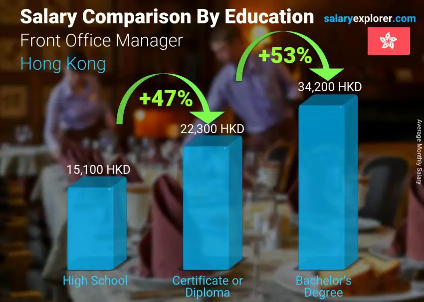 Salary comparison by education level monthly Hong Kong Front Office Manager