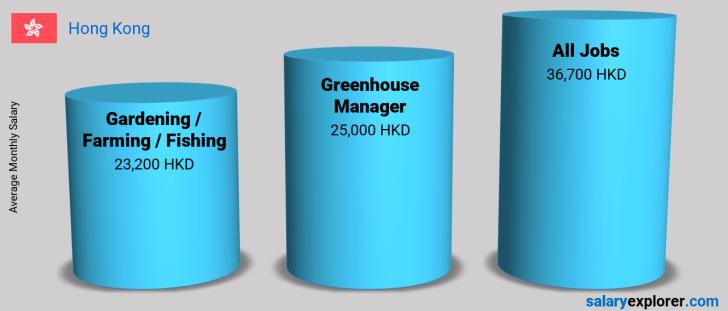 Salary Comparison Between Greenhouse Manager and Gardening / Farming / Fishing monthly Hong Kong