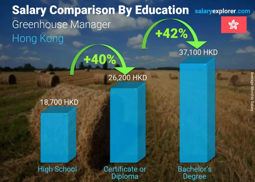 Salary comparison by education level monthly Hong Kong Greenhouse Manager