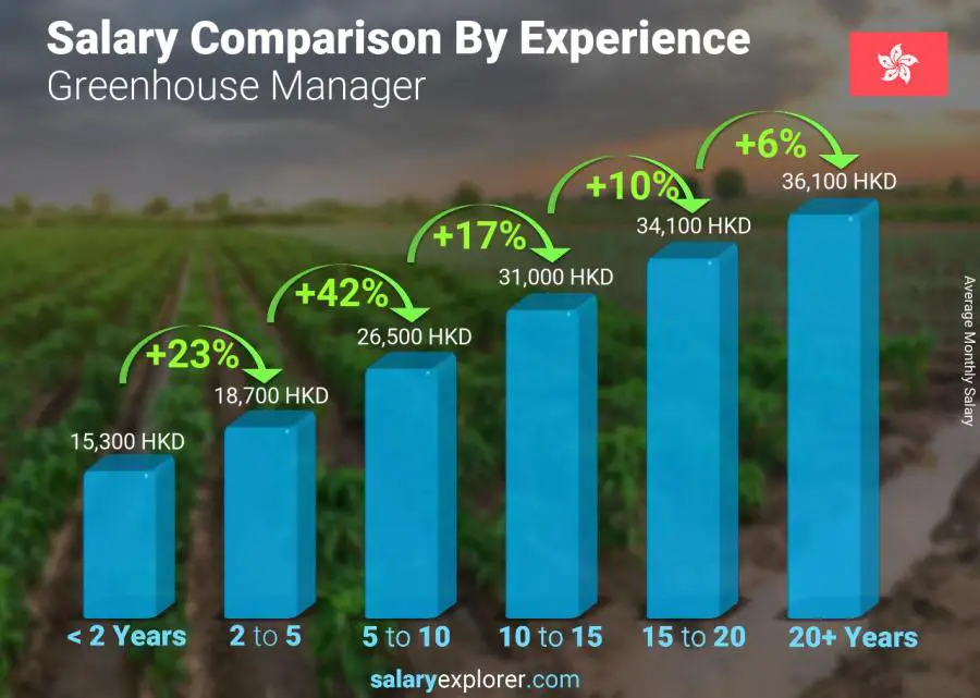 Salary comparison by years of experience monthly Hong Kong Greenhouse Manager