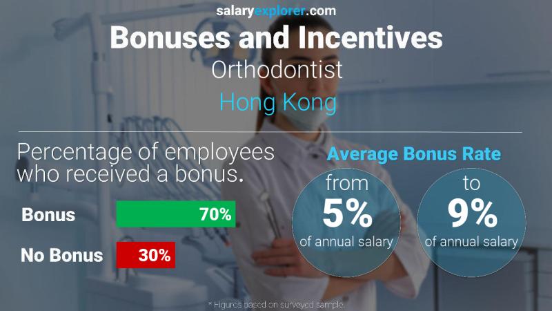 Annual Salary Bonus Rate Hong Kong Orthodontist