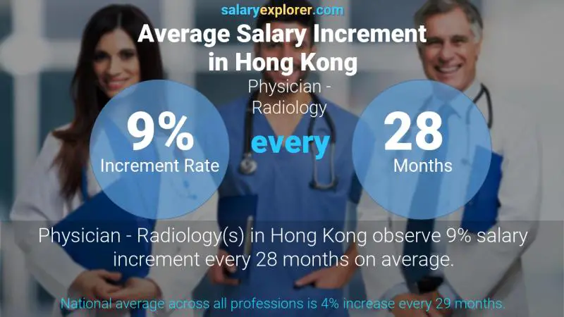 Annual Salary Increment Rate Hong Kong Physician - Radiology