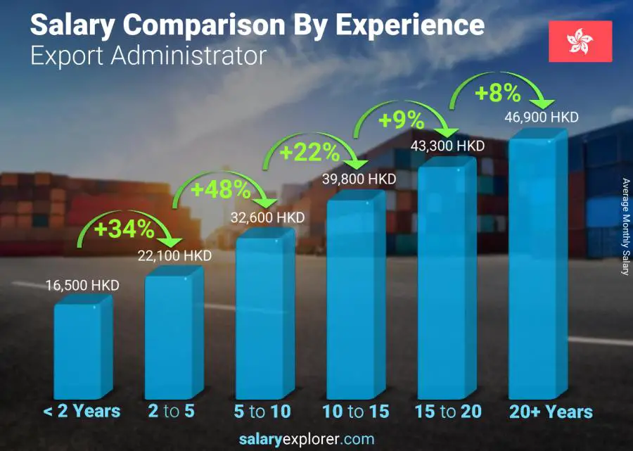 Salary comparison by years of experience monthly Hong Kong Export Administrator