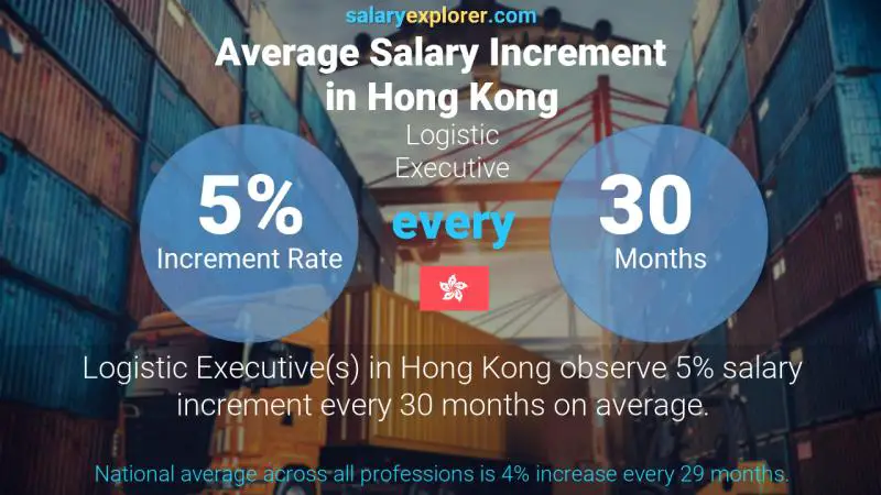 Annual Salary Increment Rate Hong Kong Logistic Executive