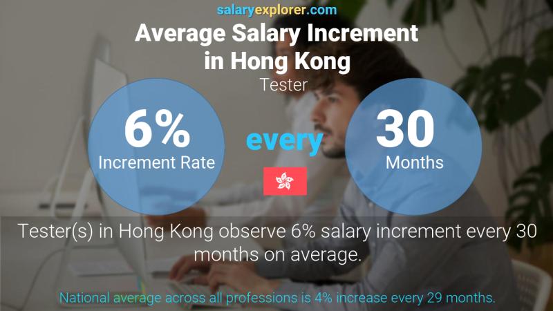 Annual Salary Increment Rate Hong Kong Tester