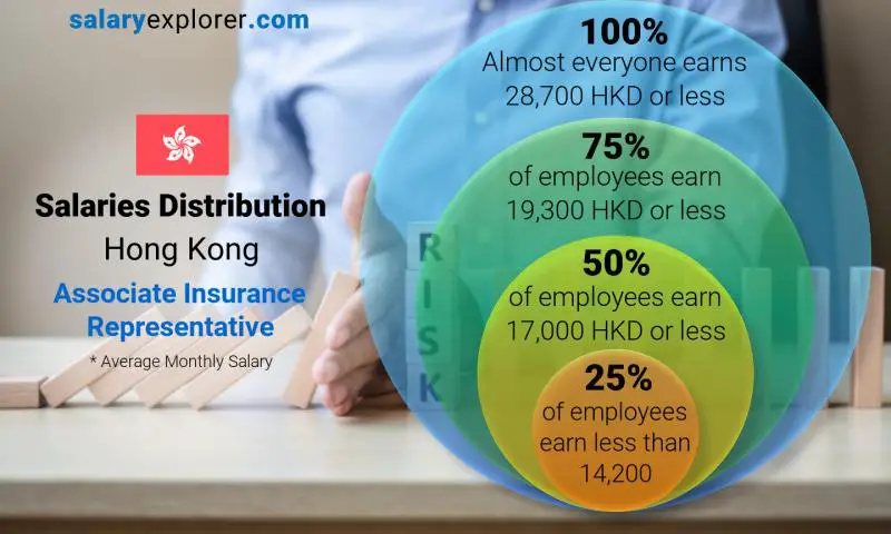 Median and salary distribution Hong Kong Associate Insurance Representative monthly