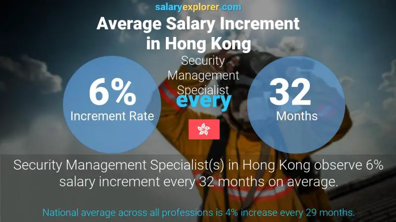 Annual Salary Increment Rate Hong Kong Security Management Specialist