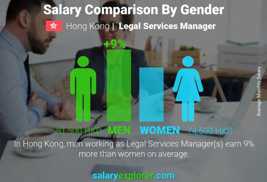 Salary comparison by gender Hong Kong Legal Services Manager monthly