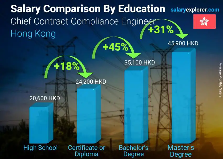 Salary comparison by education level monthly Hong Kong Chief Contract Compliance Engineer