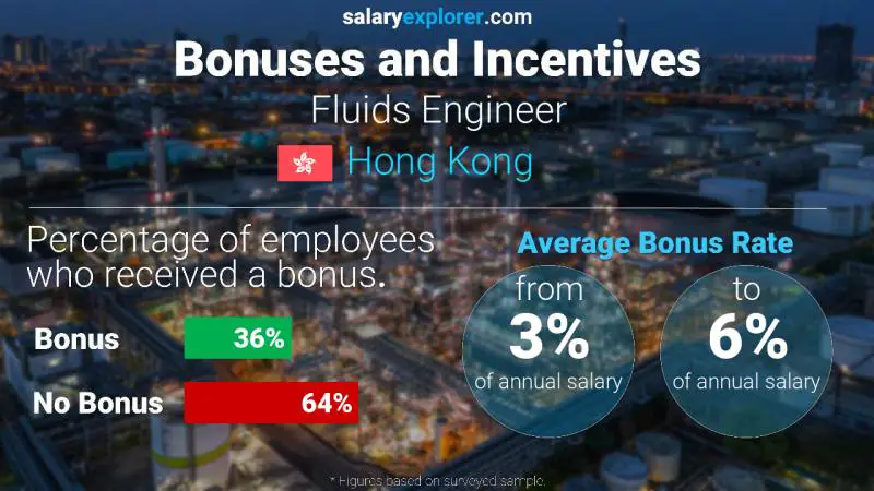 Annual Salary Bonus Rate Hong Kong Fluids Engineer