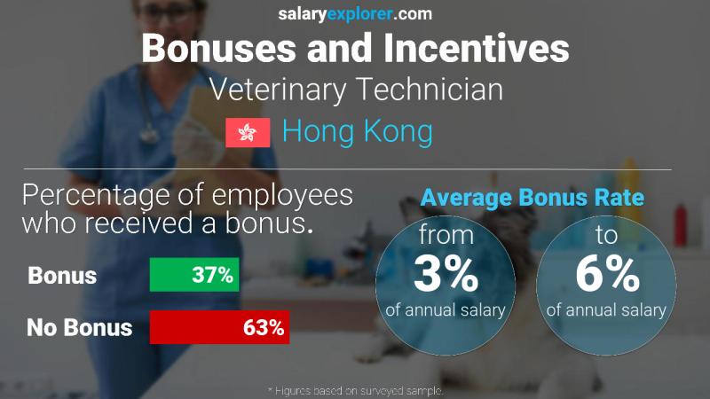 Annual Salary Bonus Rate Hong Kong Veterinary Technician