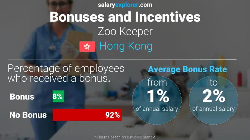 Annual Salary Bonus Rate Hong Kong Zoo Keeper