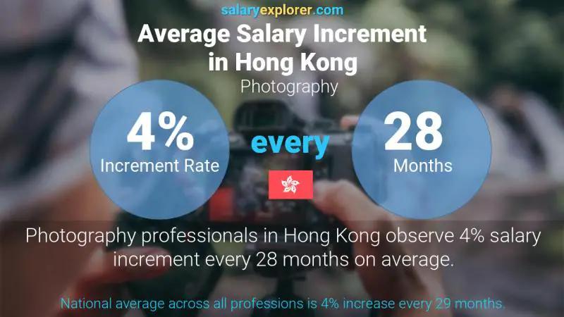 Annual Salary Increment Rate Hong Kong Photography