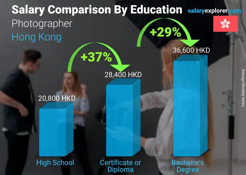 Salary comparison by education level monthly Hong Kong Photographer