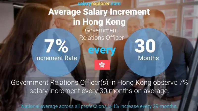 Annual Salary Increment Rate Hong Kong Government Relations Officer