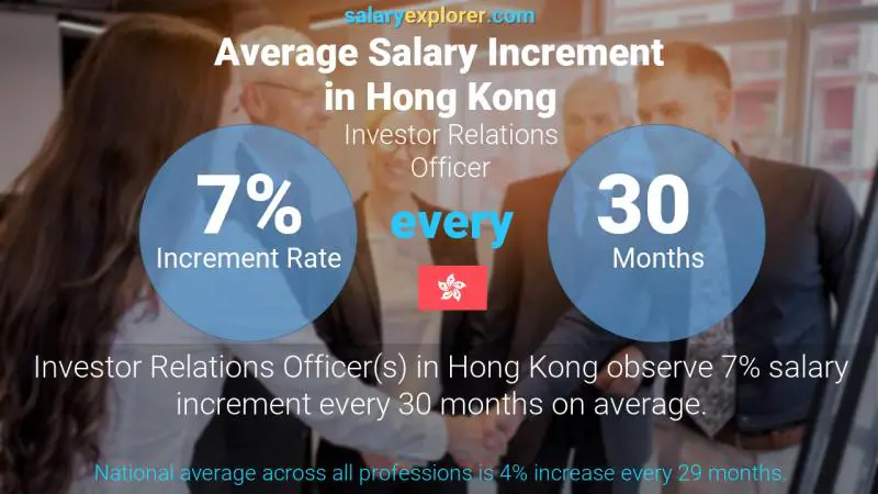 Annual Salary Increment Rate Hong Kong Investor Relations Officer