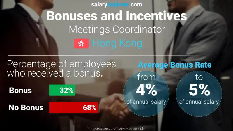 Annual Salary Bonus Rate Hong Kong Meetings Coordinator