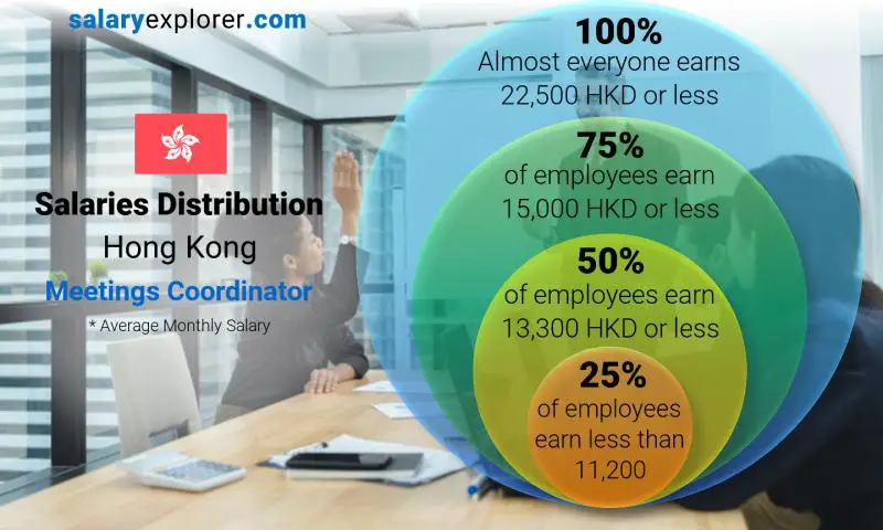 Median and salary distribution Hong Kong Meetings Coordinator monthly
