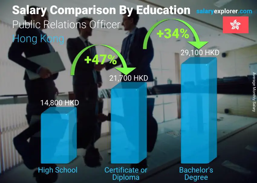 Salary comparison by education level monthly Hong Kong Public Relations Officer