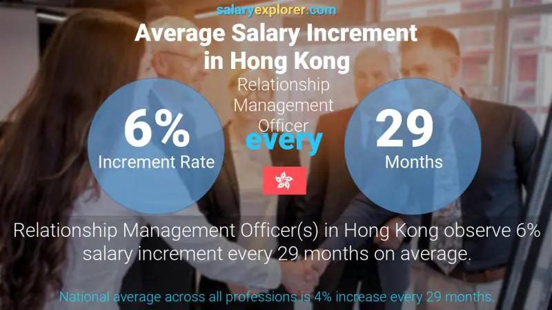 Annual Salary Increment Rate Hong Kong Relationship Management Officer