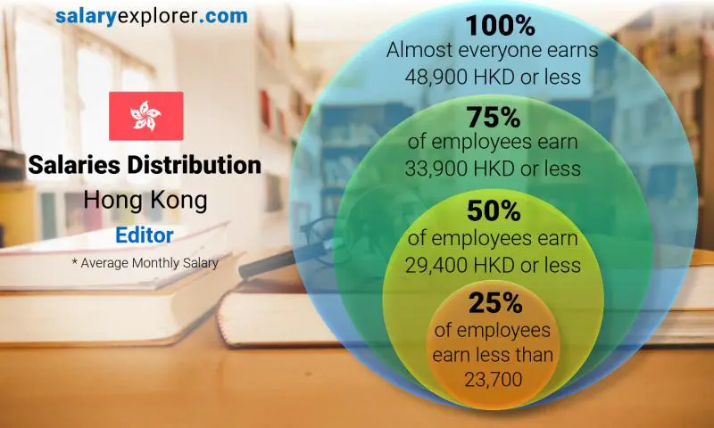 Median and salary distribution Hong Kong Editor monthly