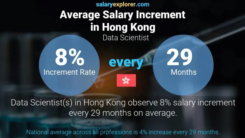 Annual Salary Increment Rate Hong Kong Data Scientist