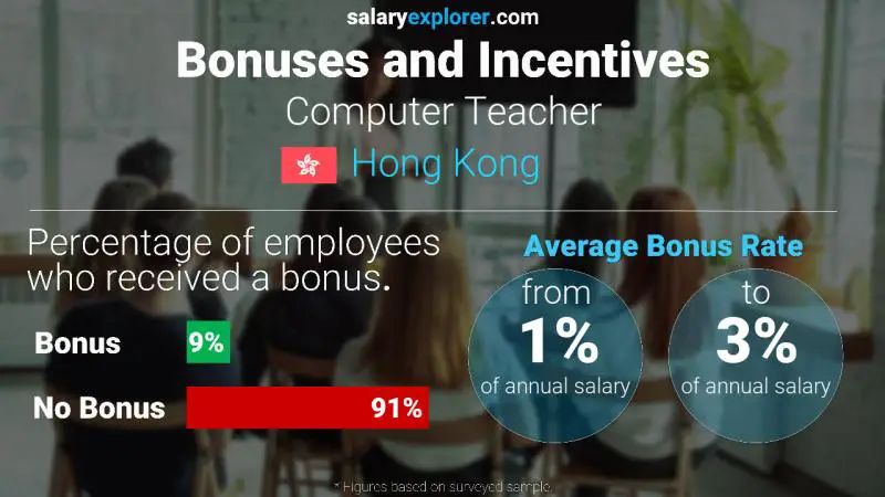 Annual Salary Bonus Rate Hong Kong Computer Teacher