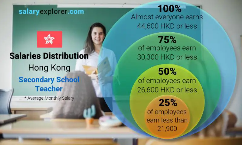 Median and salary distribution Hong Kong Secondary School Teacher monthly