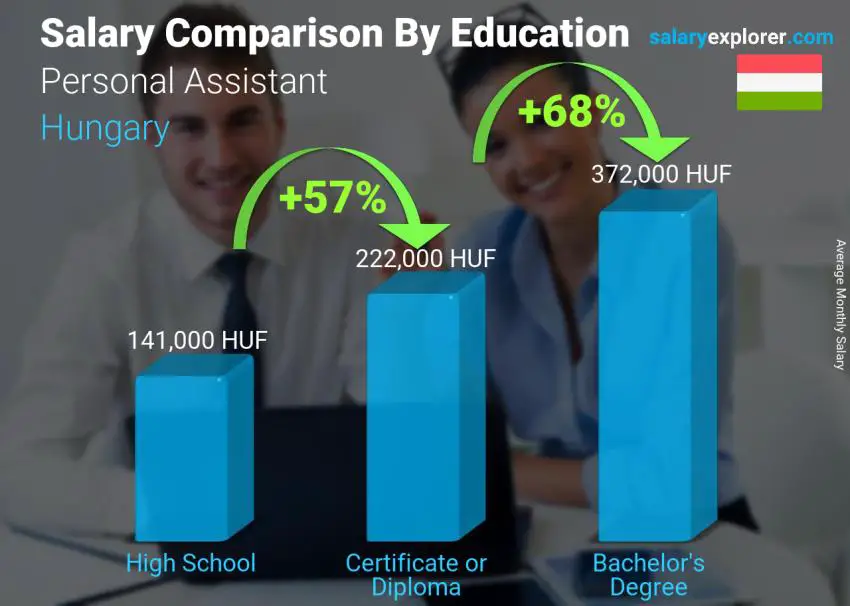 Salary comparison by education level monthly Hungary Personal Assistant