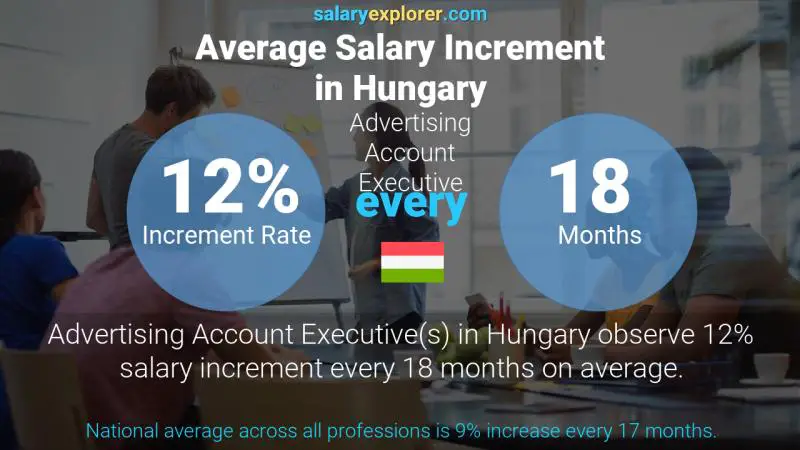 Annual Salary Increment Rate Hungary Advertising Account Executive