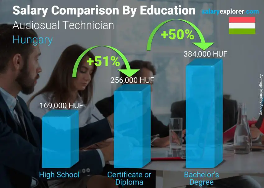 Salary comparison by education level monthly Hungary Audiosual Technician