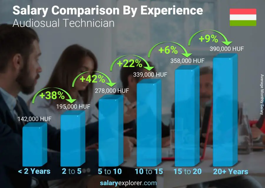 Salary comparison by years of experience monthly Hungary Audiosual Technician