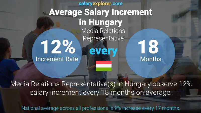 Annual Salary Increment Rate Hungary Media Relations Representative