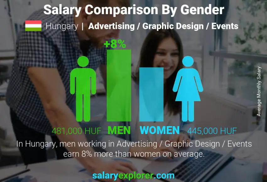 Salary comparison by gender Hungary Advertising / Graphic Design / Events monthly