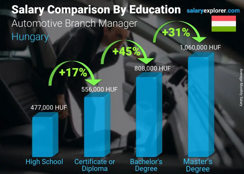 Salary comparison by education level monthly Hungary Automotive Branch Manager