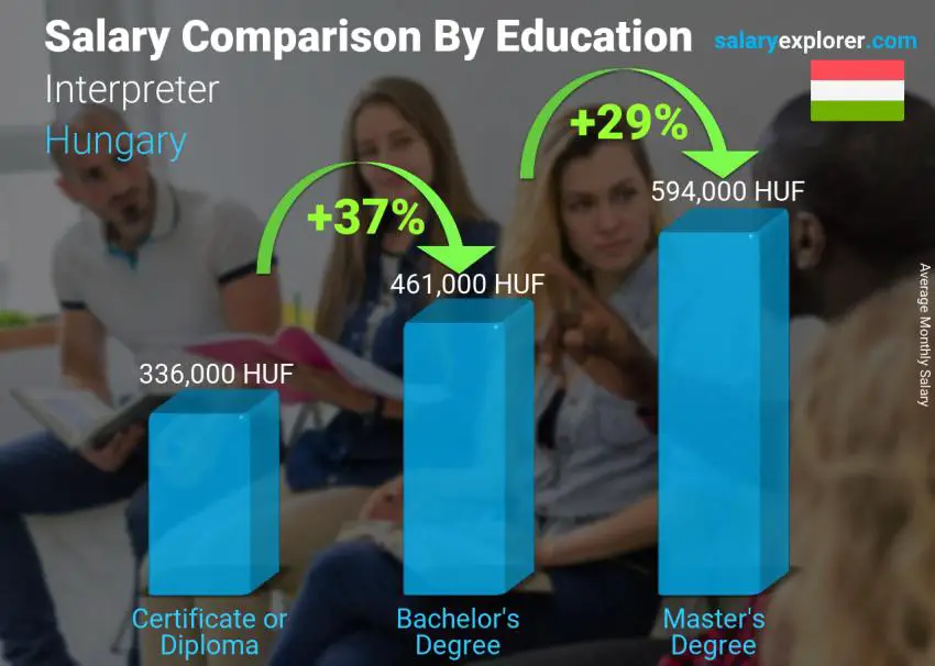 Salary comparison by education level monthly Hungary Interpreter