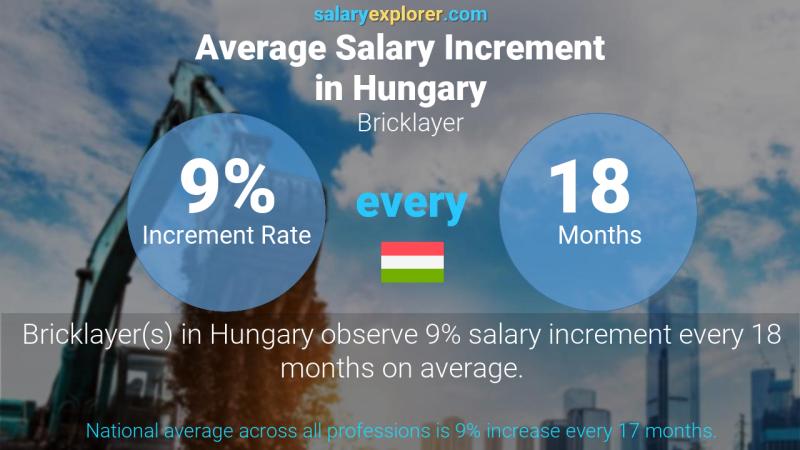 Annual Salary Increment Rate Hungary Bricklayer