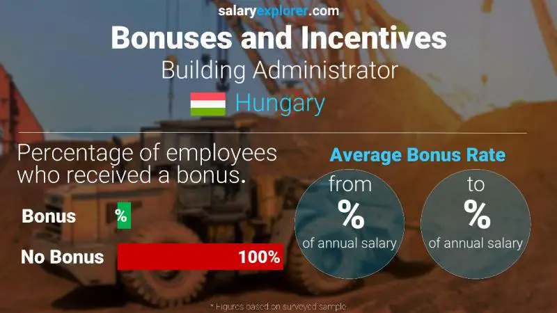 Annual Salary Bonus Rate Hungary Building Administrator