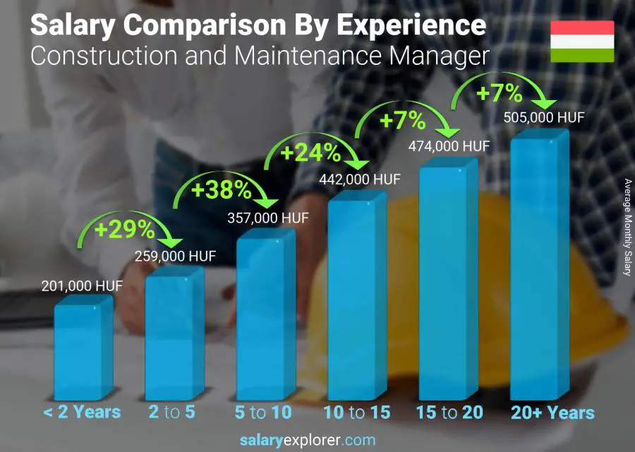 Salary comparison by years of experience monthly Hungary Construction and Maintenance Manager