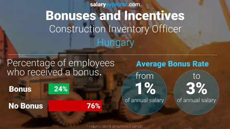 Annual Salary Bonus Rate Hungary Construction Inventory Officer