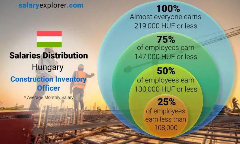 Median and salary distribution Hungary Construction Inventory Officer monthly