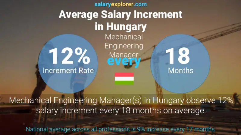 Annual Salary Increment Rate Hungary Mechanical Engineering Manager