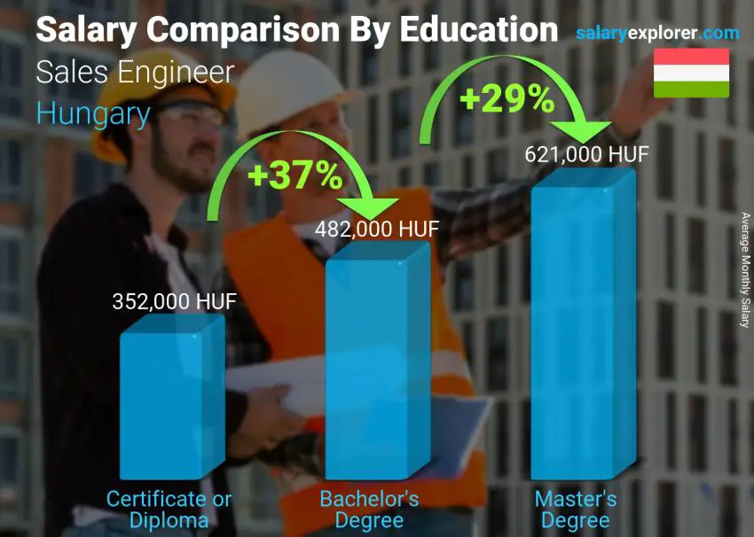 Salary comparison by education level monthly Hungary Sales Engineer