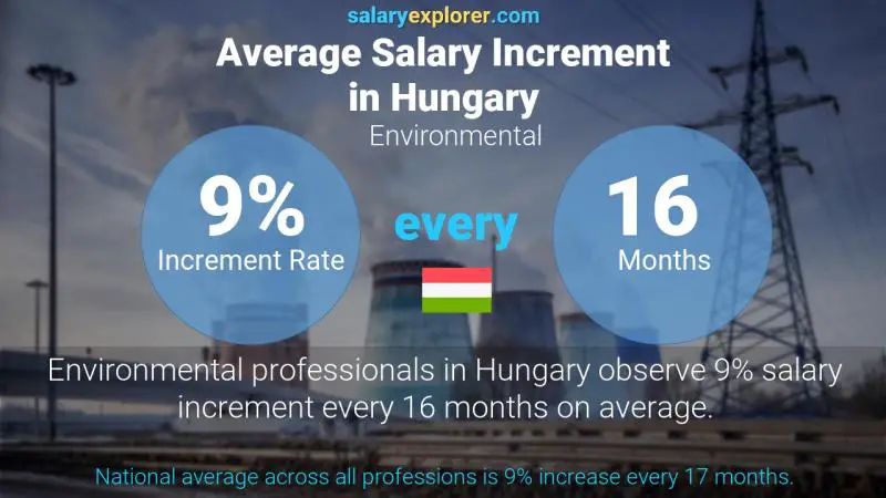 Annual Salary Increment Rate Hungary Environmental