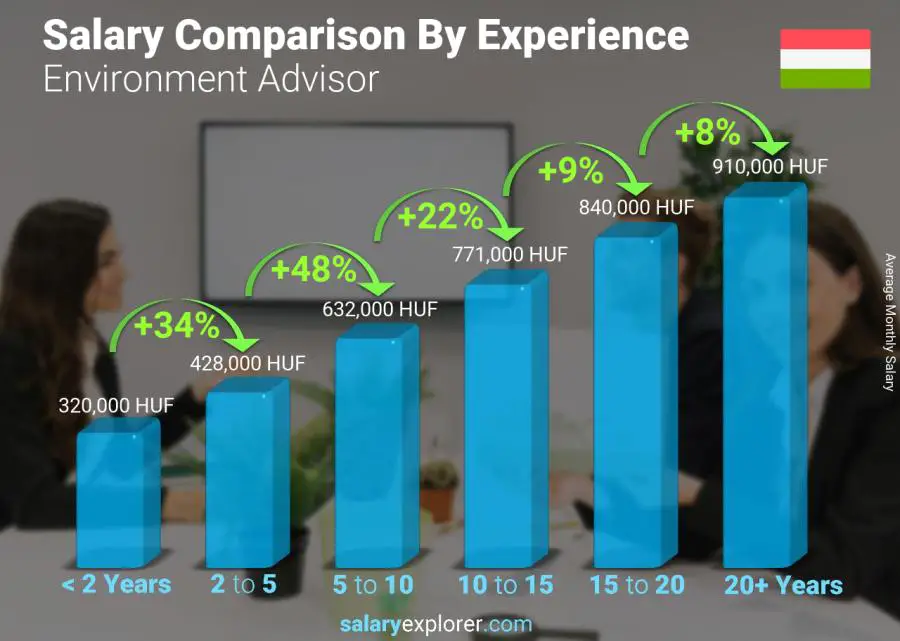 Salary comparison by years of experience monthly Hungary Environment Advisor