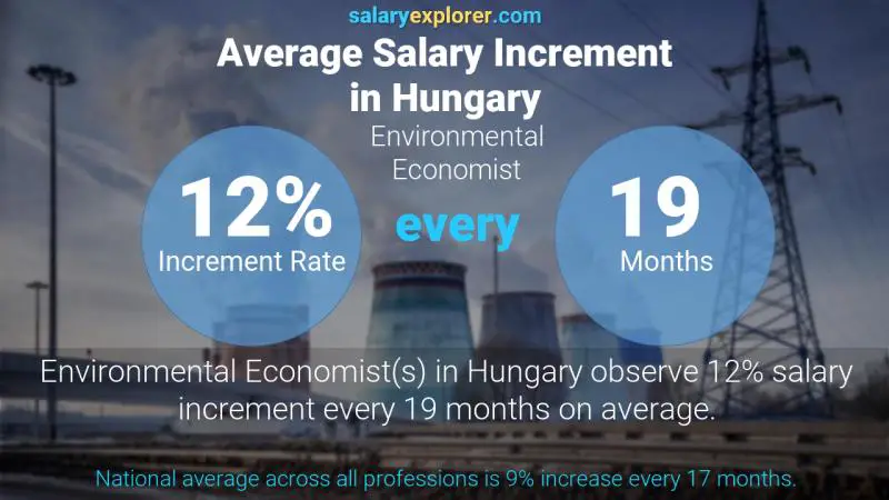 Annual Salary Increment Rate Hungary Environmental Economist