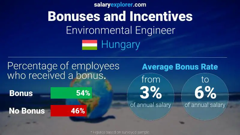 Annual Salary Bonus Rate Hungary Environmental Engineer