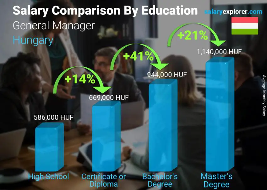 Salary comparison by education level monthly Hungary General Manager