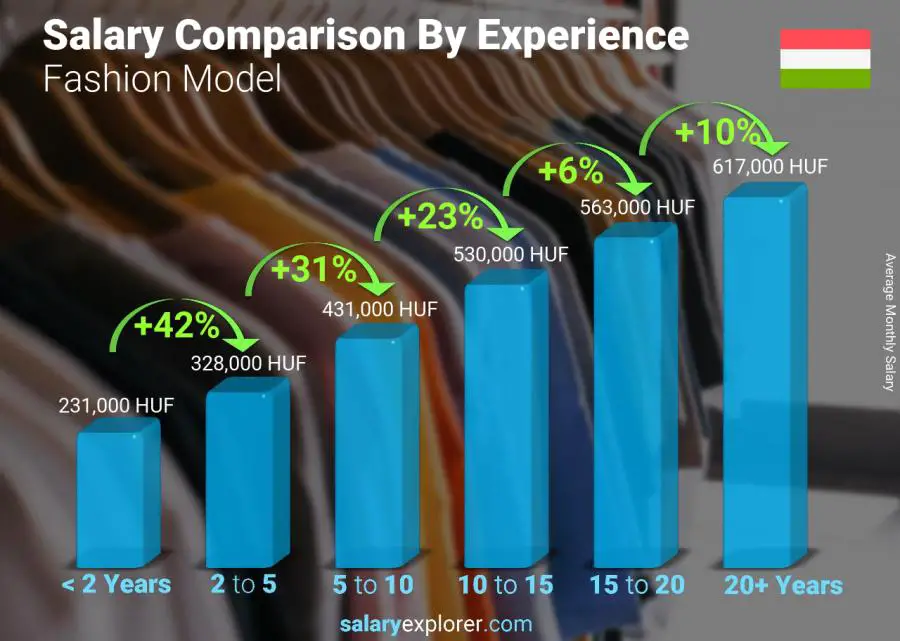 Salary comparison by years of experience monthly Hungary Fashion Model