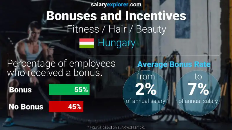 Annual Salary Bonus Rate Hungary Fitness / Hair / Beauty